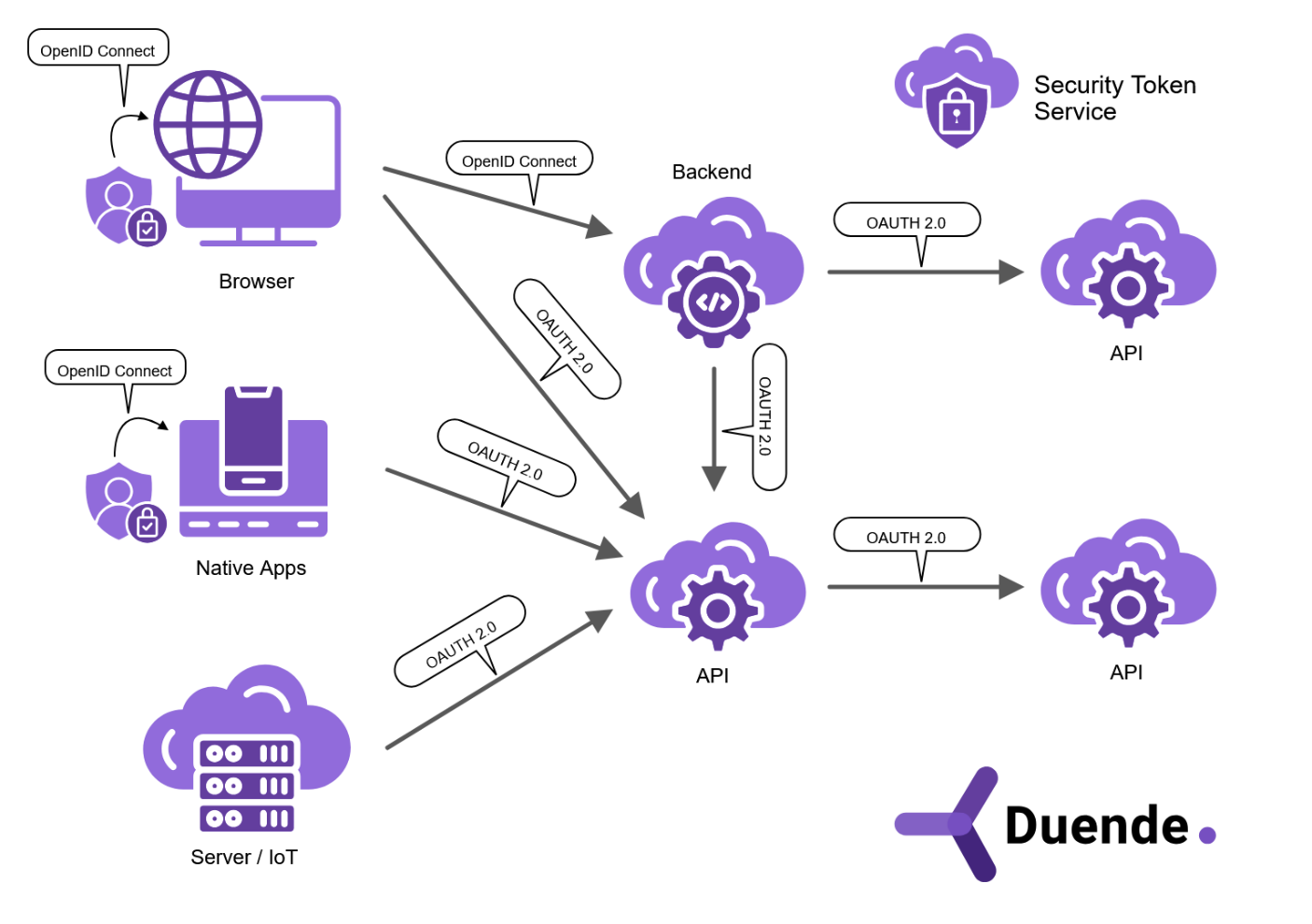 OAuth 2.0 and OpenID Connect Architecture Diagram
