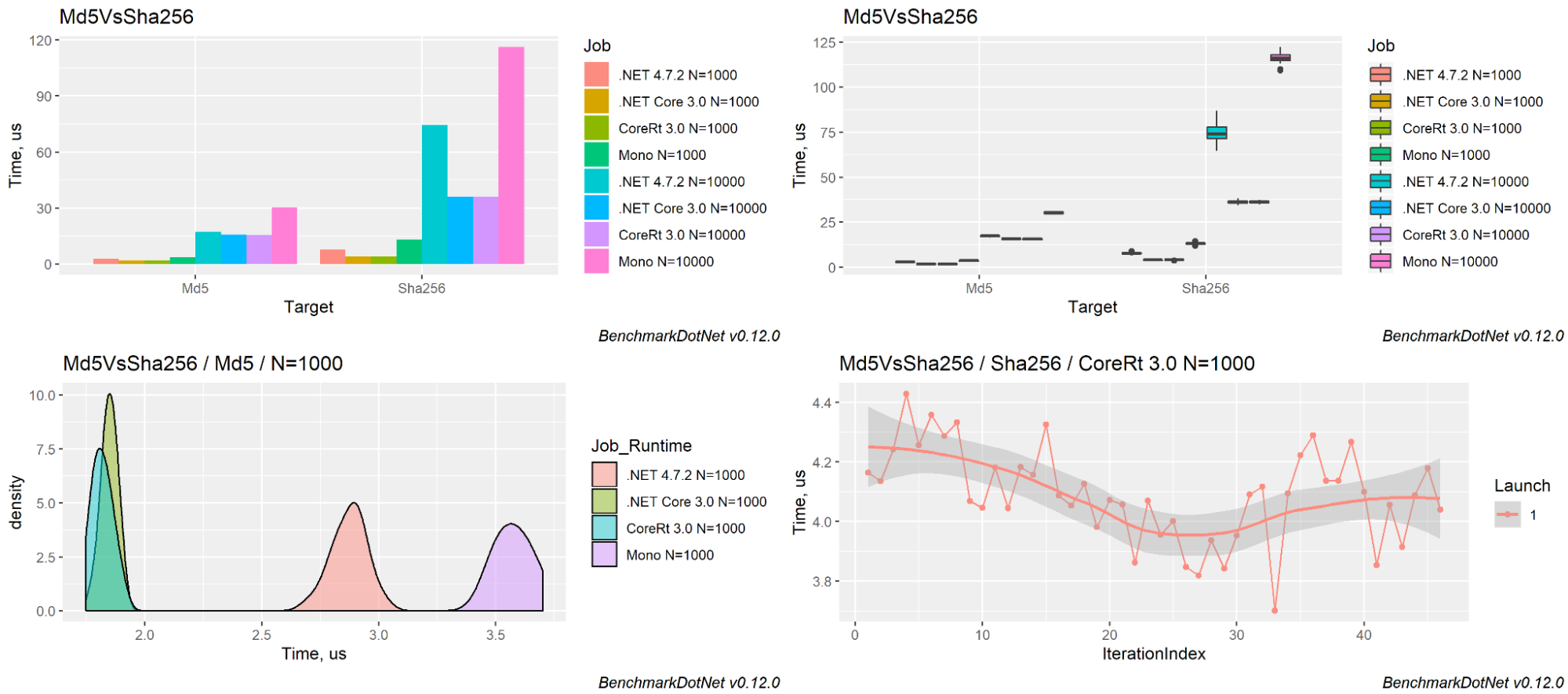 BenchmarkDotNet in action