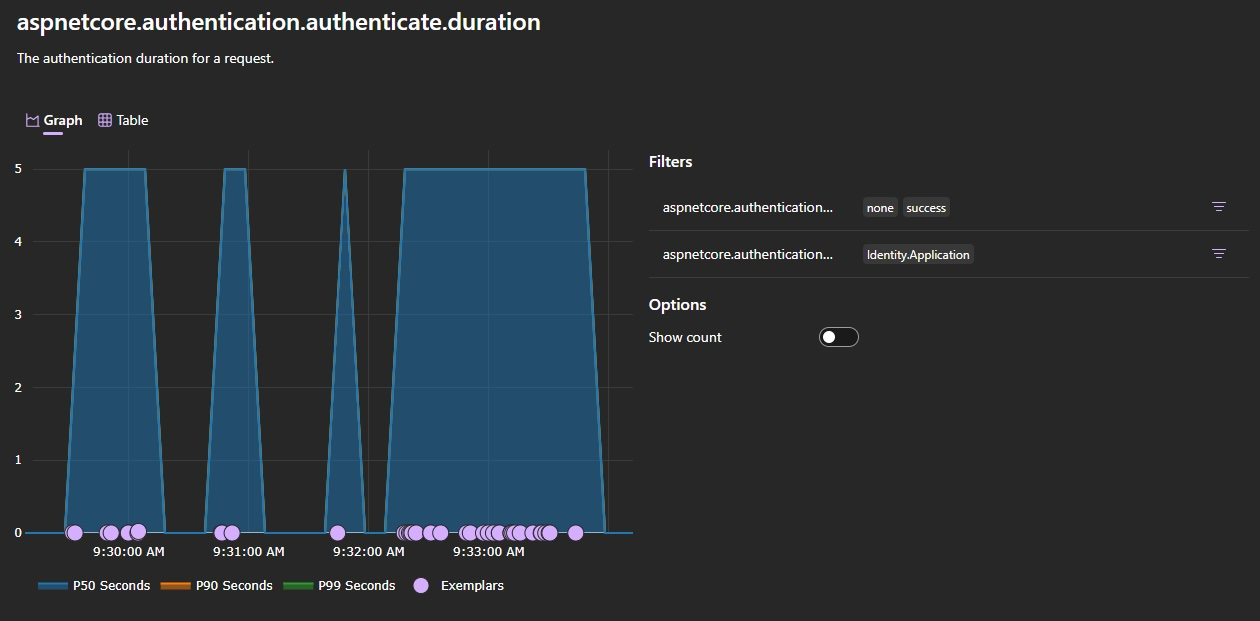 Microsoft.AspNetCore.Authentication metrics visualization in Aspire