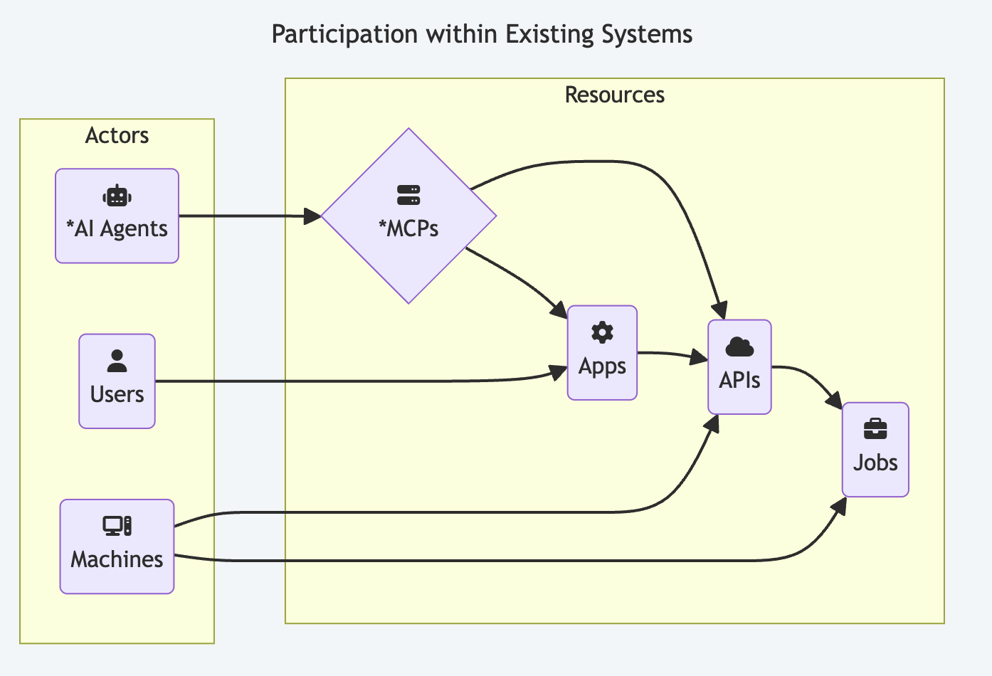Logical view of actors interacting with organizational resources in production environments
