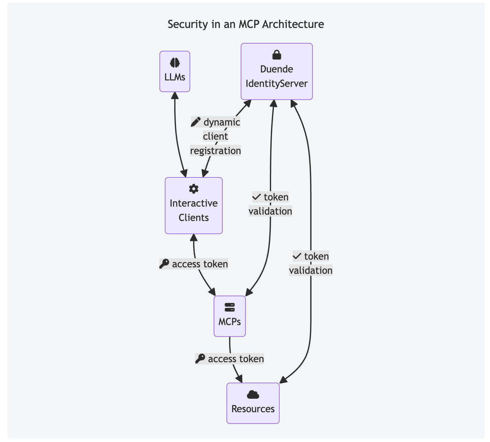 An architecture where clients, MCPs, and resources may need to communicate securely