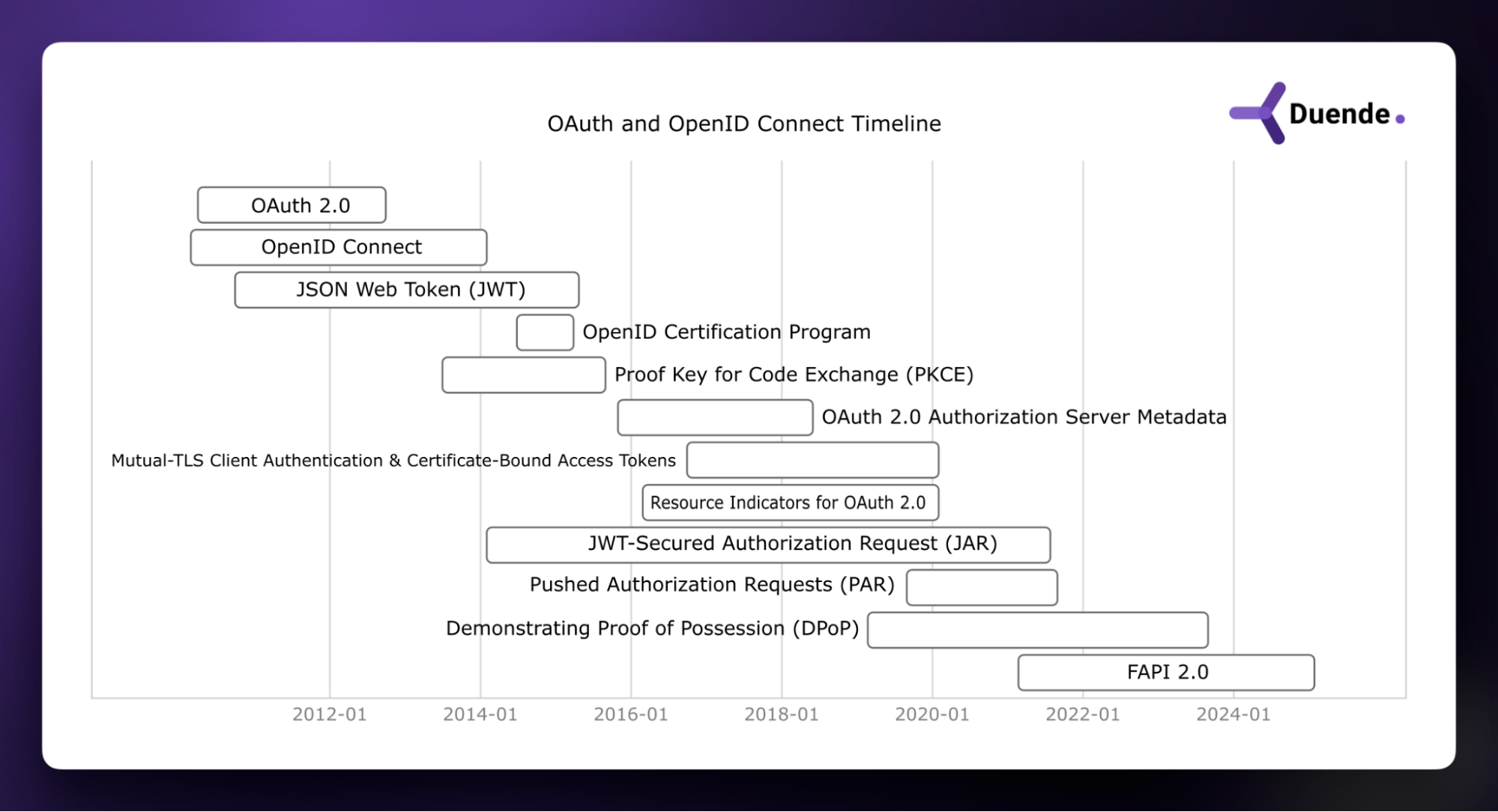 OAuth 2.0 and OpenID Connect Timeline Visual