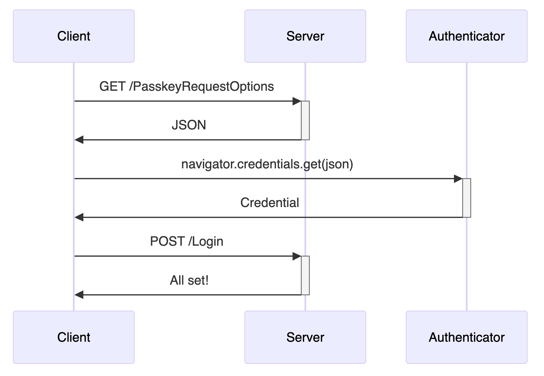 Passkey authentication flow chart