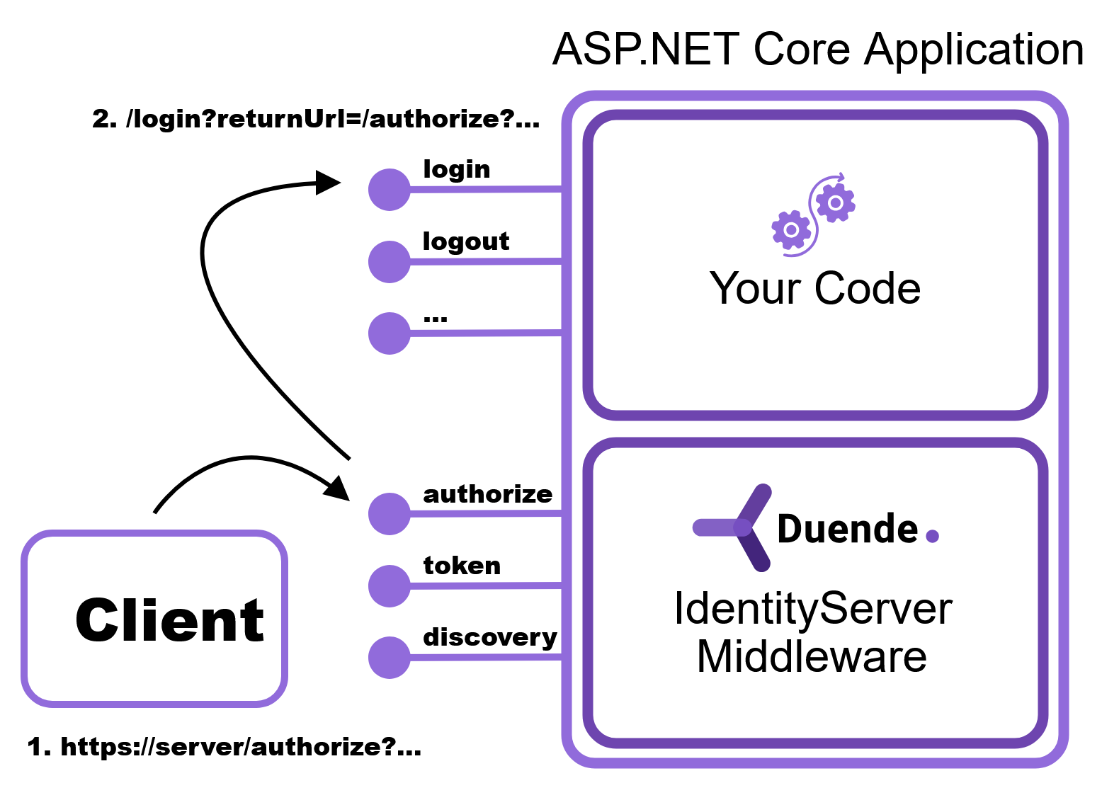 Duende ASP.NET Core Application IdentityServer Middleware