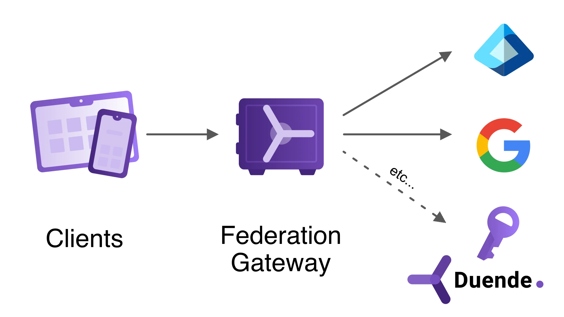 Federation Gateway Architecture